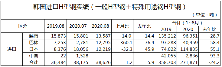 中心|韩国钢铁行业现状（H型钢）