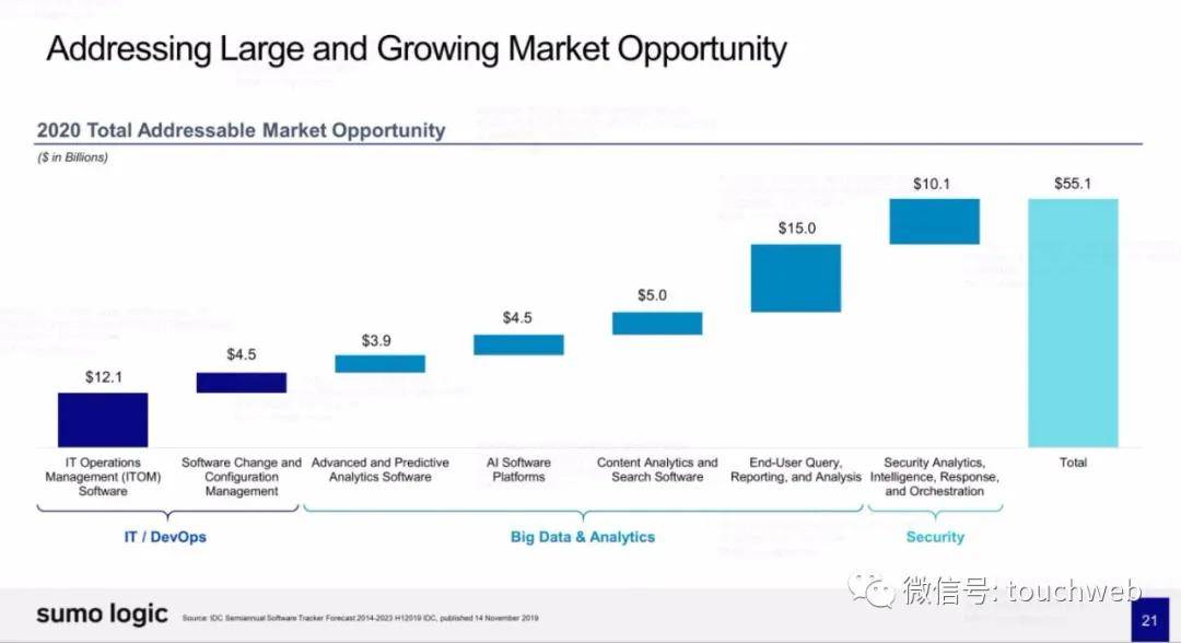 Sumo|日志管理分析平台Sumo Logic上市：市值27亿美元