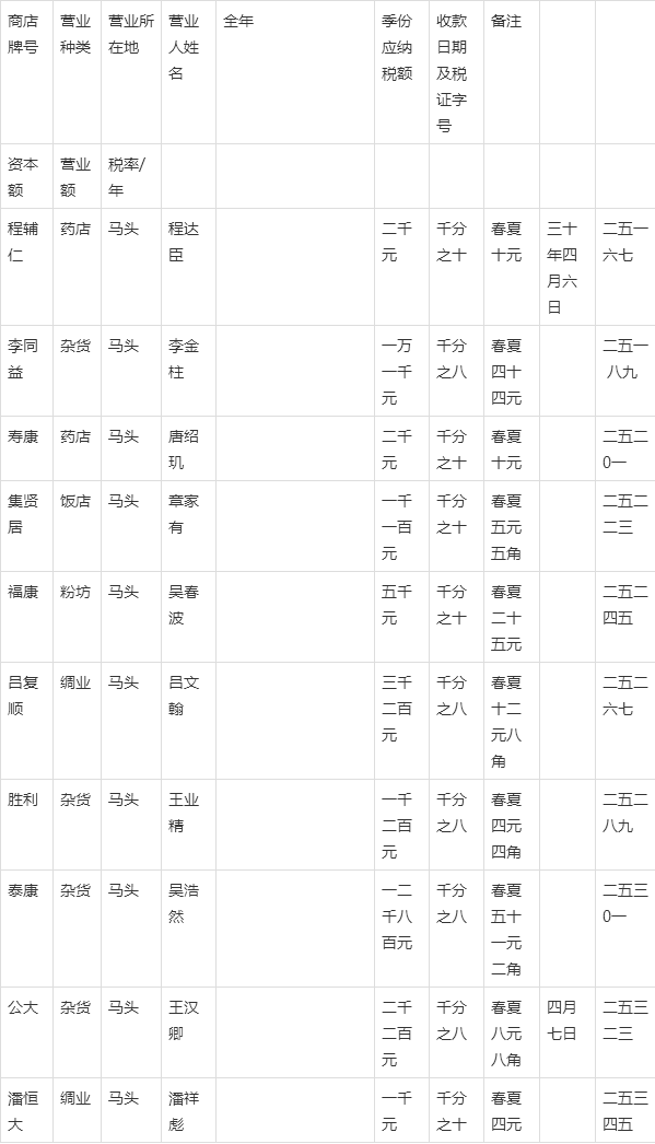 征收|民国时期马头的一份营业税清册