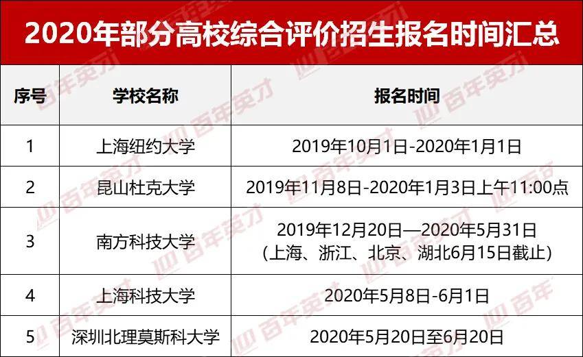 综合|2021综合评价招生即将启动！ 高中生如何准备才能“稳赢”？