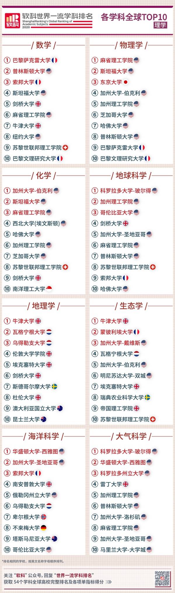 2020软科中国大学排名_QS中国高校世界排名,与软科中国最好高校排名,前7位