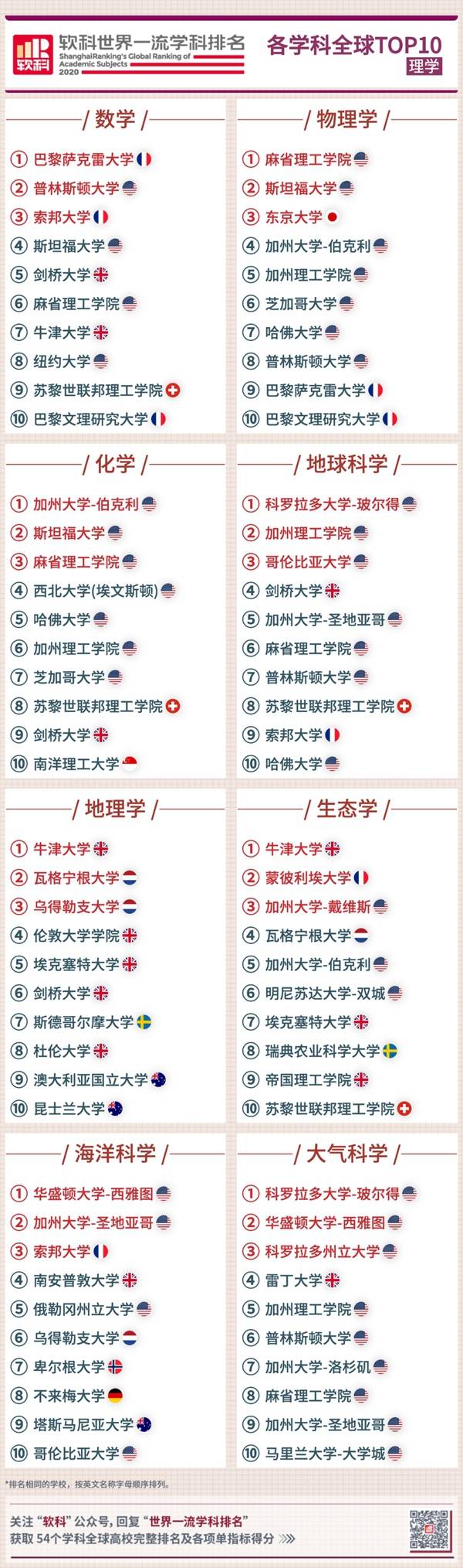 2020年软科大学排名_2020-2021年度全球商科榜单汇总,QS、US.News、(2)