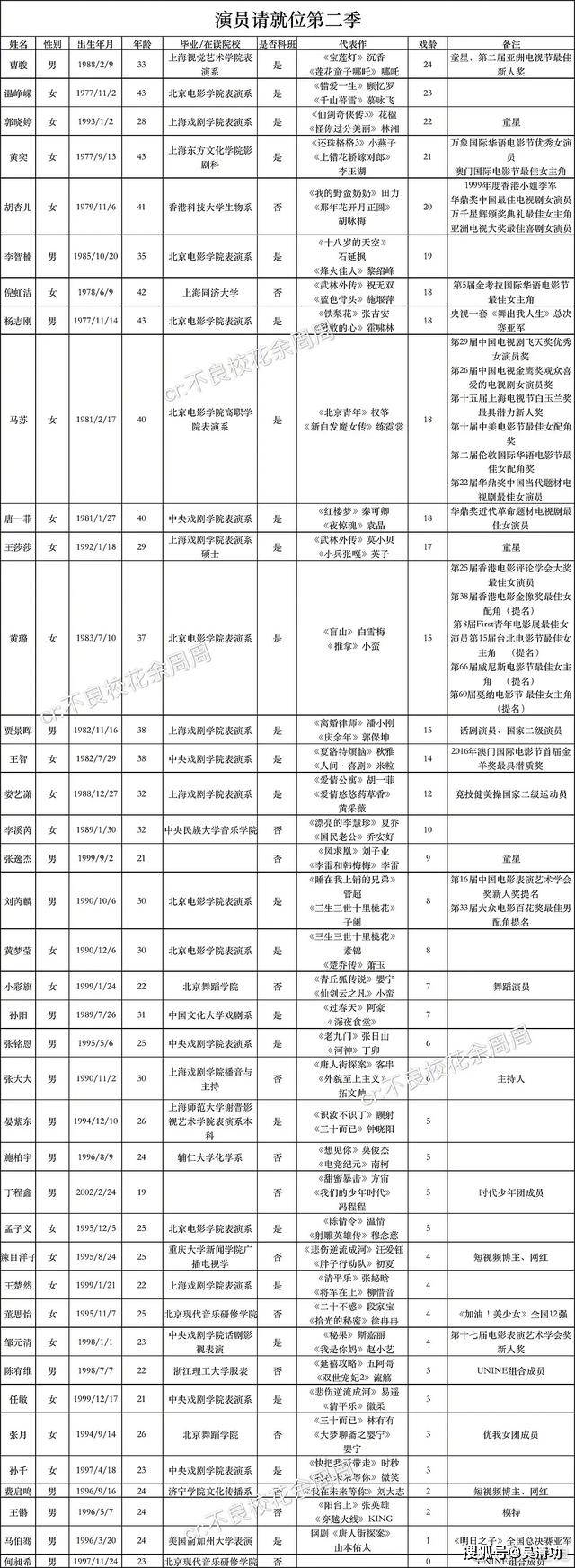 《演员请就位》第二季变“洗白大会”？马苏、