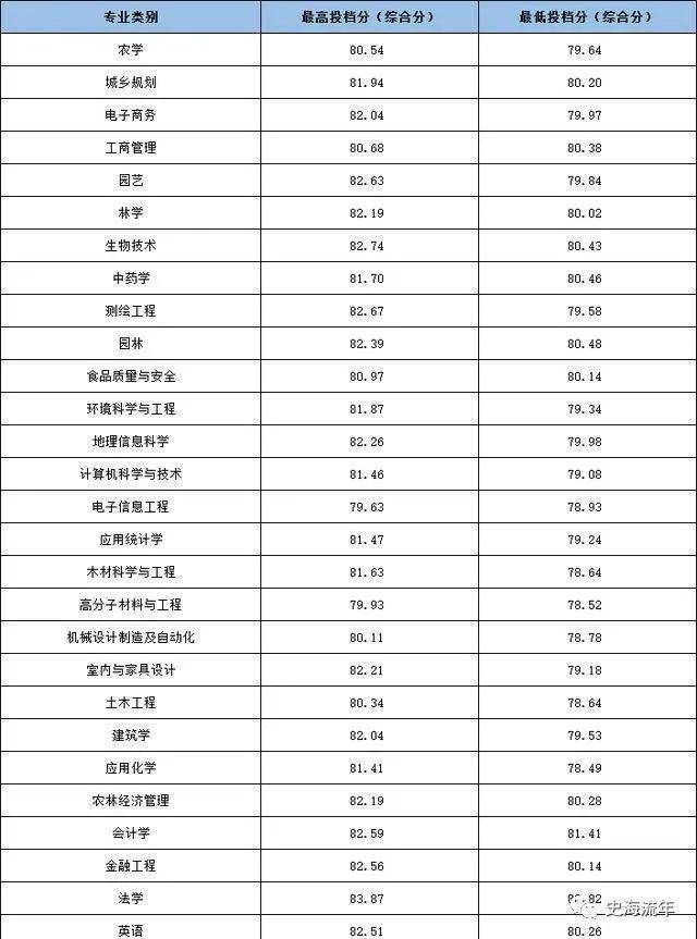 浙江农林大学2020年三位一体录取分数线