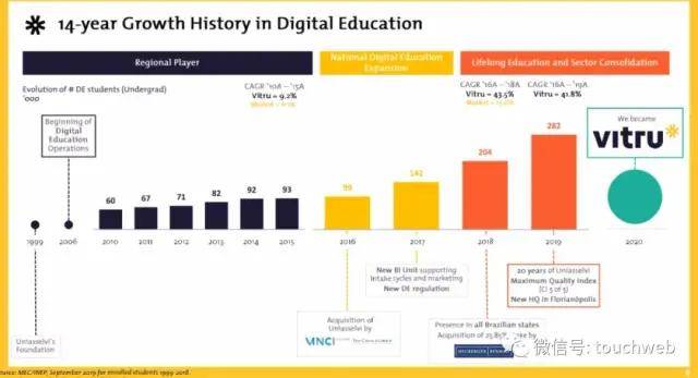 规模|巴西教育企业Vitru上市：市值3.7亿美元 募资规模缩水60%