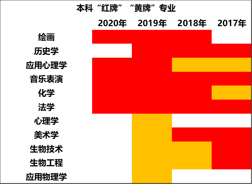 红牌|多年被教育部亮红牌！现在知道这六个专业还来得及