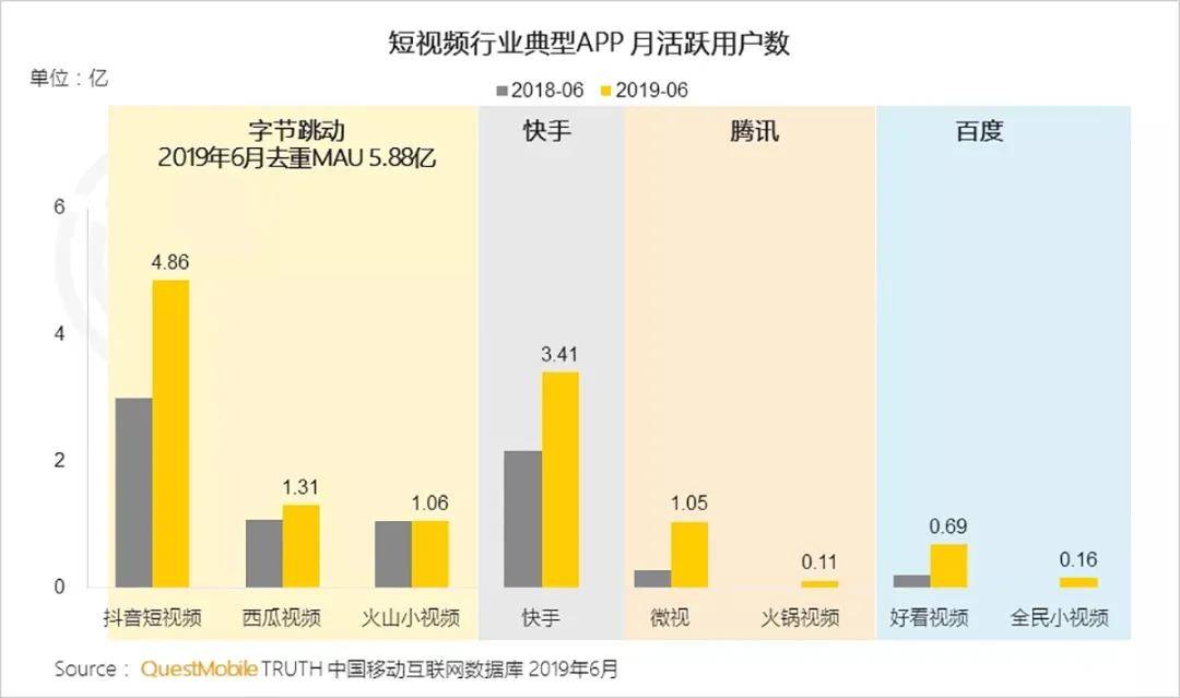 巨头|快手向上，抖音向下，短视频巨头交锋白热化