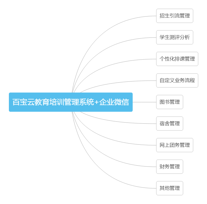 教育领域|如何利用企业微信搭建教育培训管理系统，提高创收？