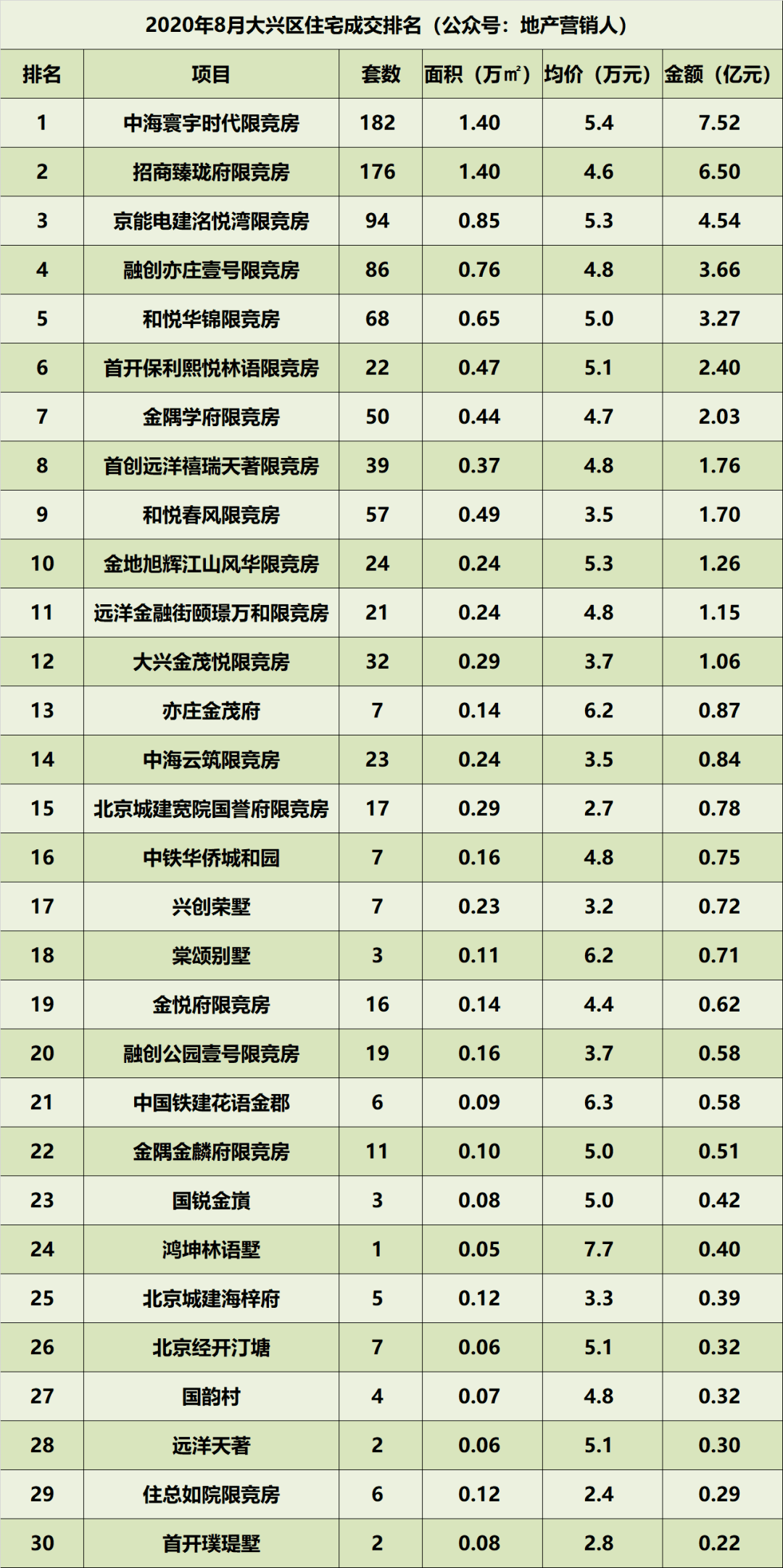 北京市房山区2020年GDP_北京平均月薪都6906元了GDP还是没霸榜,数据揭秘2020年GDP哪家强(3)