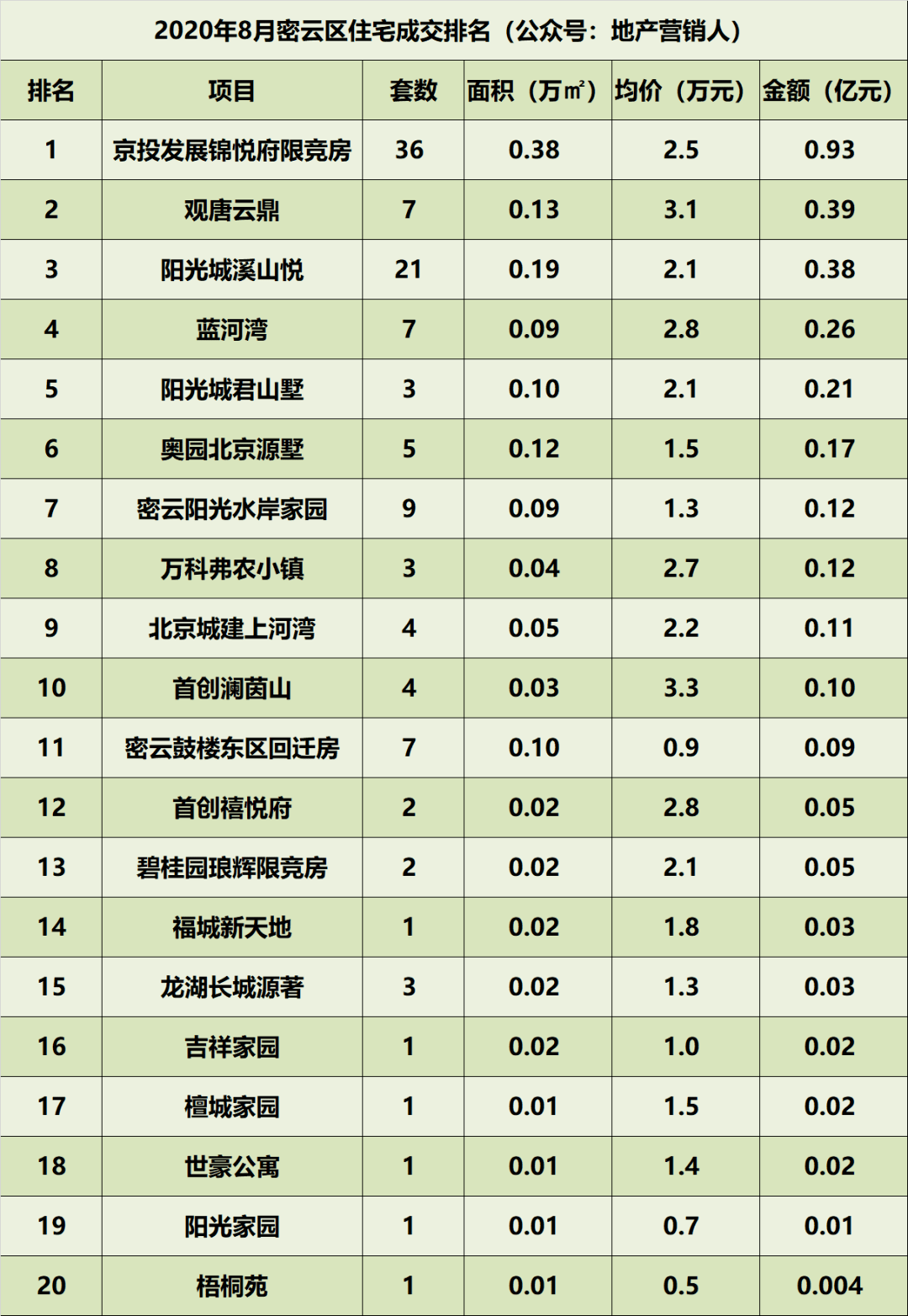 北京gdp2020各区排行榜_2020年广州各区GDP排名情况(2)