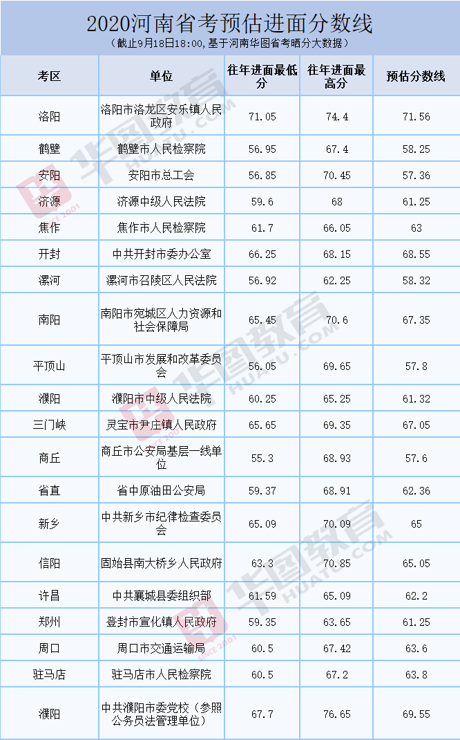 成绩|2020河南省考笔试60~70分占比41.77%，多少分能进面？