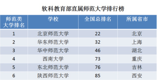 教育部直属6所重点师范大学排名分析谁在全国影响力最大