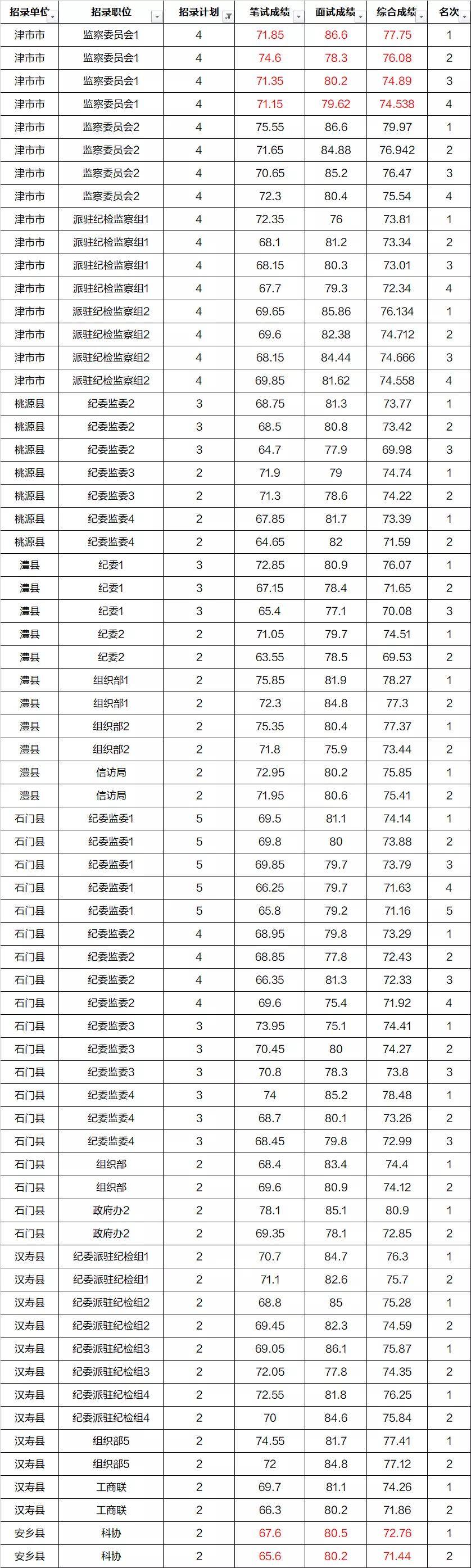 2020湖南省考估分排名_2020湖南常德市考试录用公务员综合成绩及排名(9月