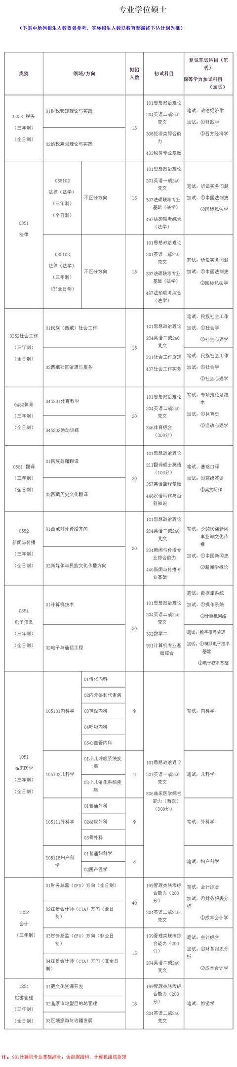 西藏民族大学2021年硕士研究生招生简章