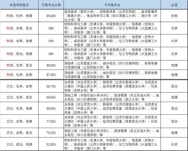 科学|新高考选科学霸扎堆？到底该怎么选才能更容易上名校？