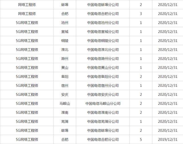 2021中国电信安徽公司招聘199人,这些岗位