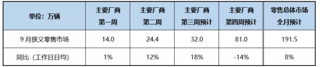 恒大|原创再涨？乘联会预计9月乘用车零售同比增8%；恒大汽车拟科创板上市