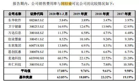 电子|嘉和美康IPO：连续六年电子病历市场排名第一，至今仍未盈利