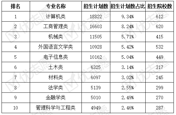 招生|计算机类是2020山东招生热门专业，土木类专业外省院校招生多！