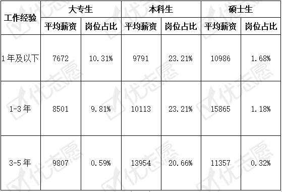 薪资|翻译岗位分析：40%左右翻译薪资能过万，这个城市平均薪资最高！