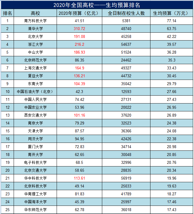 大学经费排名_世界排名前100的大学