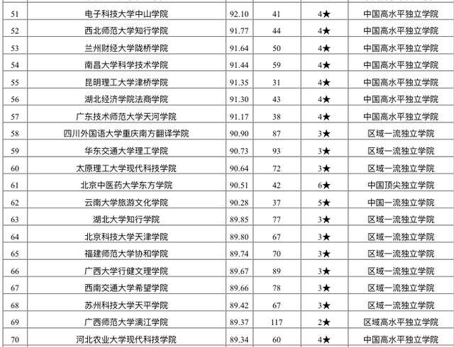 2020校友会独立大学_2020年二线城市!排名靠前的公办、民办、独立学院等