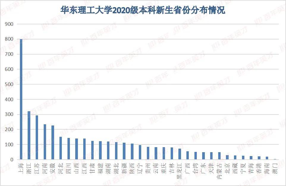 高校|90%的人都不知道！揭秘20级高校新生“大数据”：这份录取报告