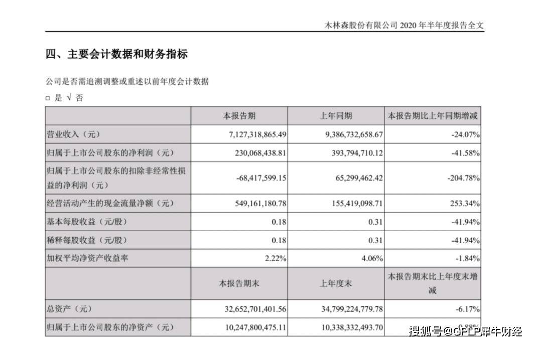 可转债|原创收2亿元补贴！木林森中报业绩下滑股价大跌 可转债触发强制赎回