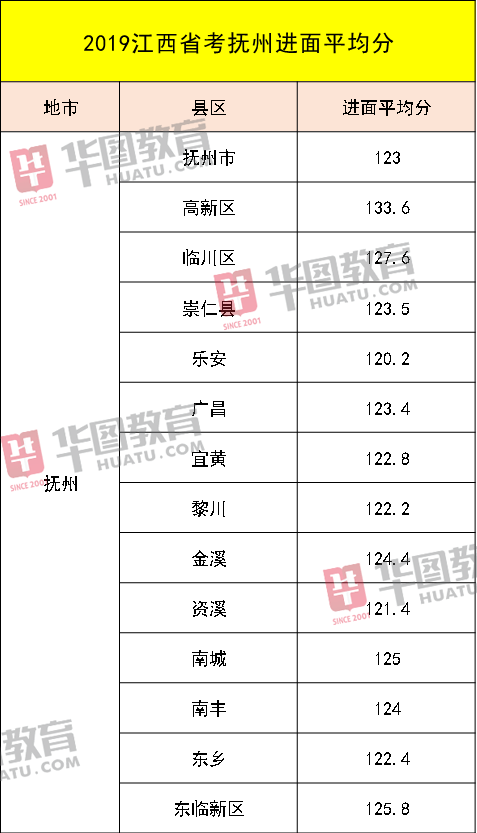 笔试|2020江西公务员省考笔试成绩发布！考这么多分才能进面