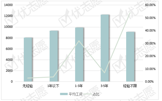 薪资|北上广深航教师岗：上海平均薪资最高，咨询服务等行业要求高！