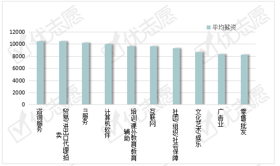 薪资|北上广深航教师岗：上海平均薪资最高，咨询服务等行业要求高！