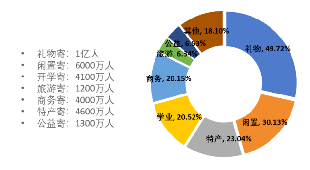 生活|快递自由，2亿人的新生活图鉴