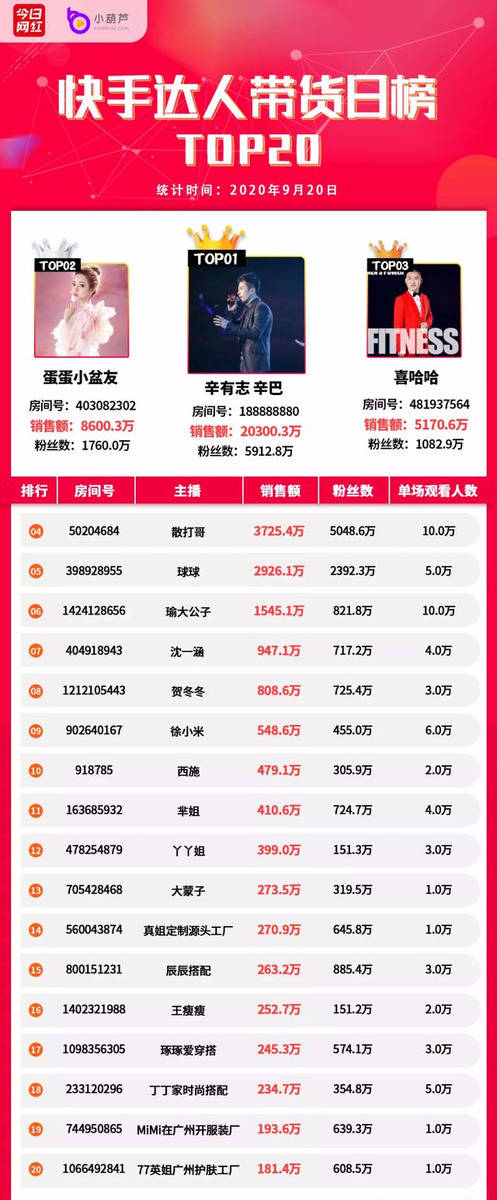 Top|带货周榜 | 11位主播销售额破亿，薇娅7.59亿夺冠