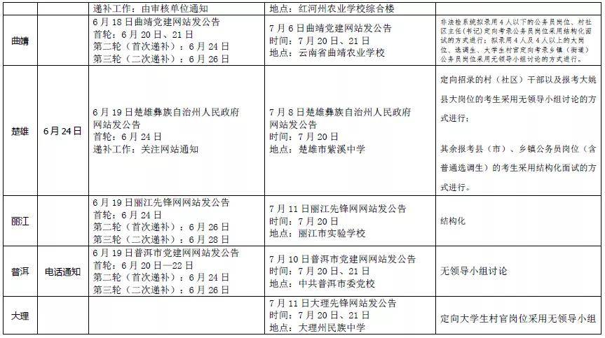 消息资讯|2020年云南省公务员成绩排名什么时候出？各地州面试形式是什么？