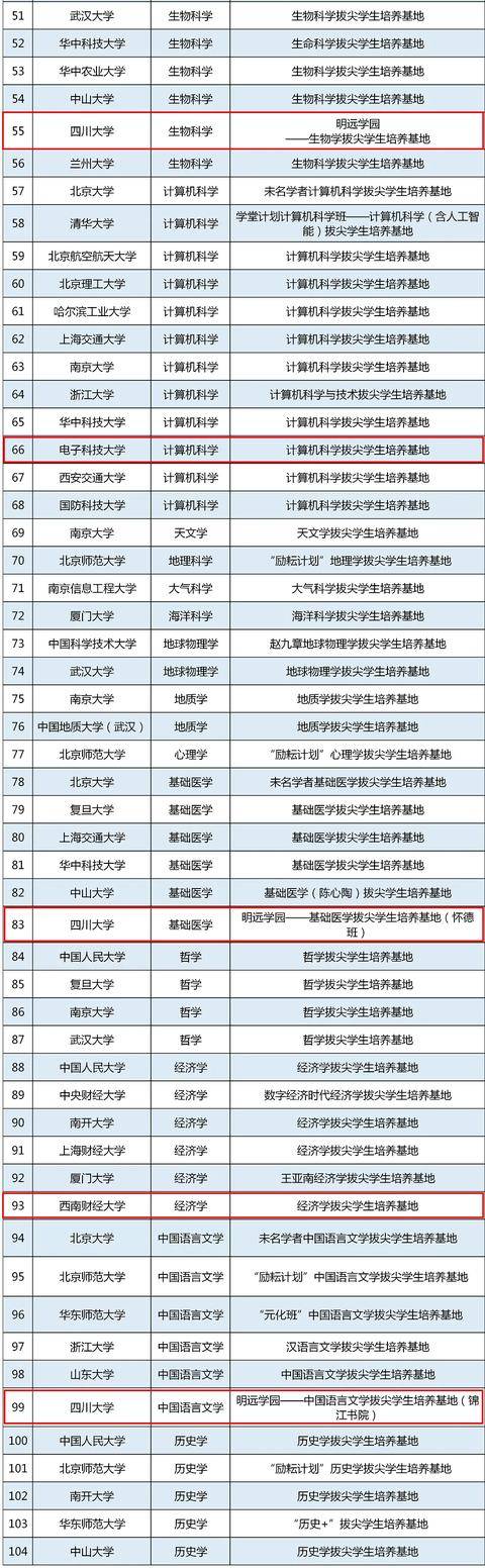 教育部|看名单！首批基础学科拔尖学生培养计划2.0基地落户这些高校