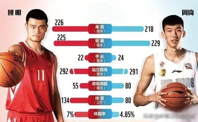 周琦去nba之前网站给出的体重数据为95公斤,现在网站数据依然是95公斤