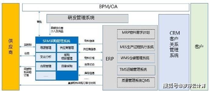 如何构建采购信息管理srm系统