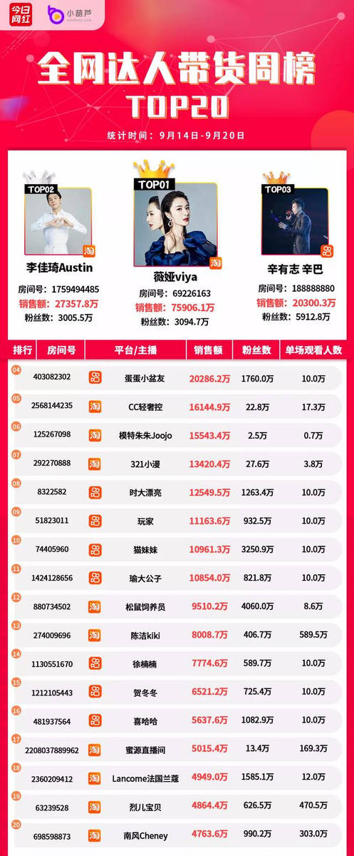 Top|带货周榜 | 11位主播销售额破亿，薇娅7.59亿夺冠