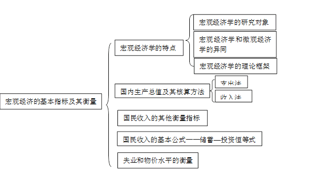 宏观经济学总量分析指标_宏观经济学图片