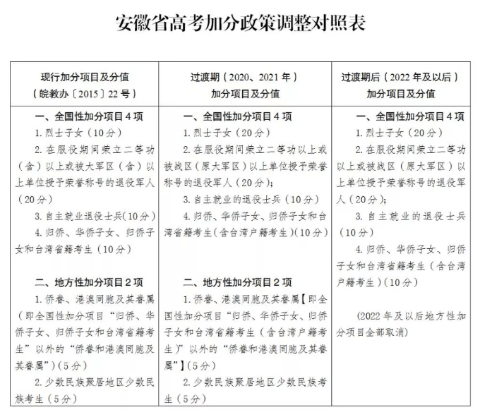 调整|择校无忧|多省加分政策有所调整！这些加分项降分甚至取消！