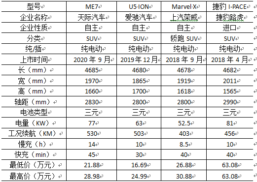 Skyline ME7与同类型、同尺寸、同价格的22款车型进行对比