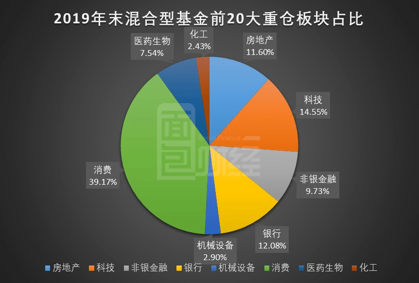 重仓股|混合型基金长线布局消费、医药、科技板块 提前建仓获取超额收益