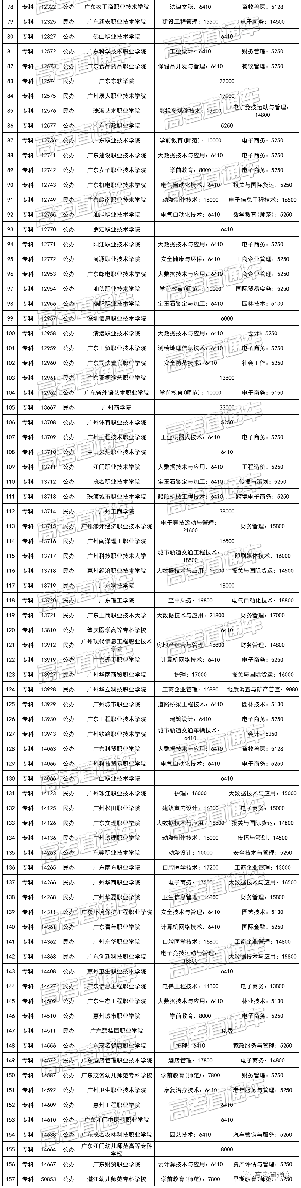 学费|好好读书才能帮爸妈省钱广东各高校学费最新盘点