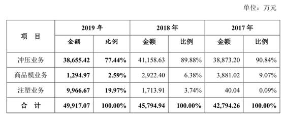 制造业|毛利率持续下滑 资金压力凸显 博俊科技IPO如何乘风破浪？