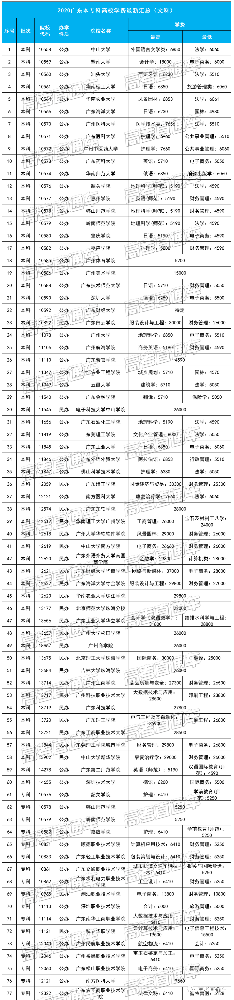 学费|好好读书才能帮爸妈省钱广东各高校学费最新盘点