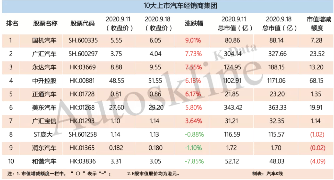 板块|车展前夕汽车股强劲，56家汽车业公司市值一周增长超3000亿元