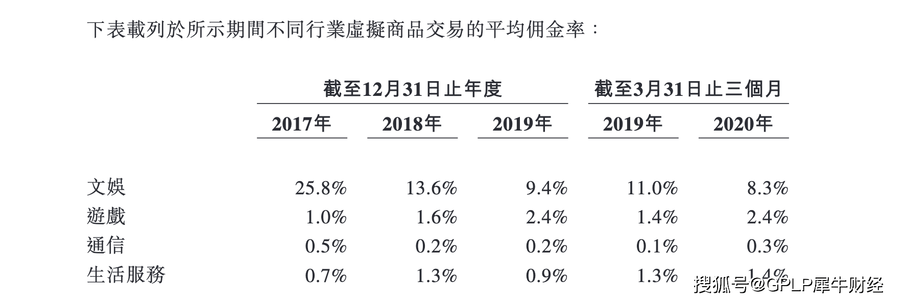 虚拟|现金流吃紧福禄控股上市次日险破发 文娱产品佣金率、GMV双降