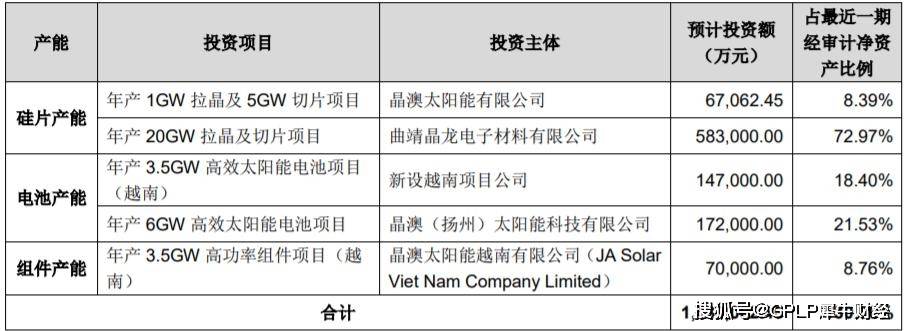 发布公告|晶澳科技拟104亿元扩建 货币资金不足现金流承压