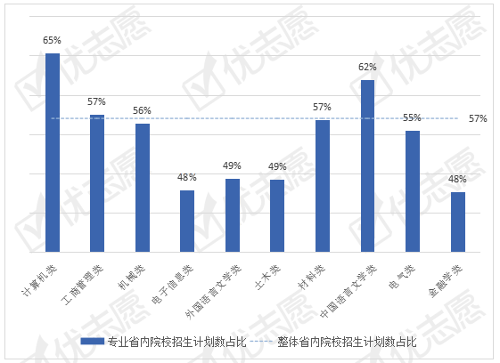 招生|2020年山西本科招生：计算机类专业招生计划数增量最高！