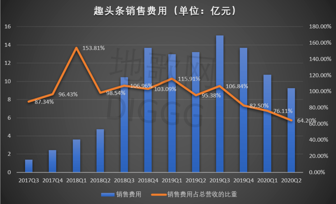 观点评论|趣头条“换挡”之殇